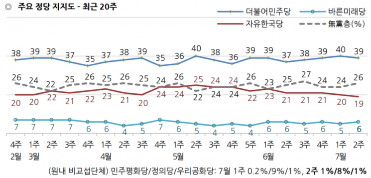 文 국정 지지도 4%p 하락한 45%…"판문점 회담 효과 소멸" [갤럽]