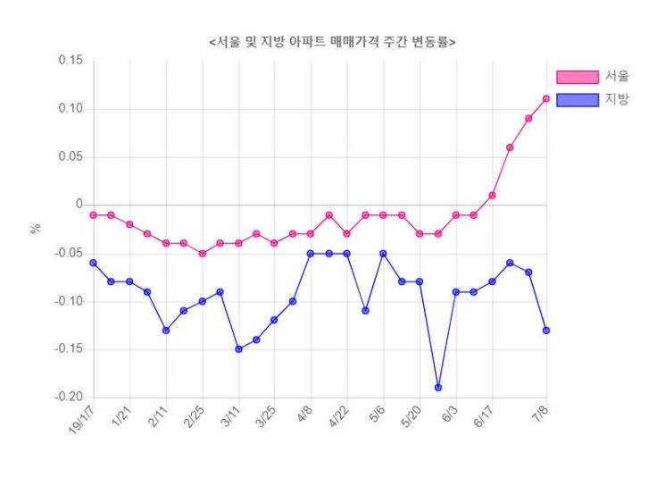 서울 아파트값 0.11% 상승…36주 만에 최대폭