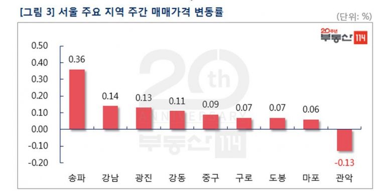 추가대책 예고에도 서울 아파트값 0.10%↑…5주 연속 상승