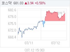 7월 12일 코스닥, 4.08p 오른 681.17 마감(0.60%↑)