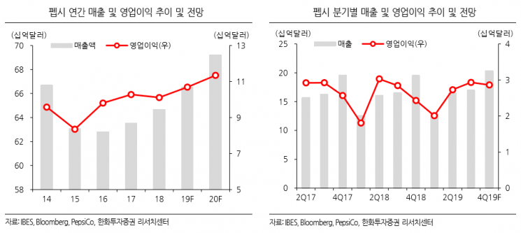 “펩시, 추가 상승 위해선 수익선 개선 과제 해결해야”