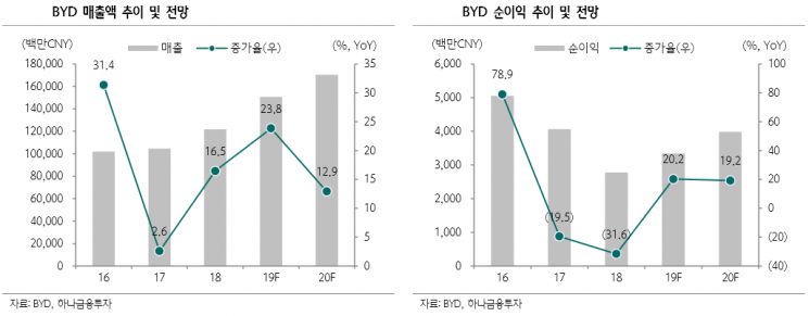 “BYD, 신에너지차 중심 연간 호실적 기대”