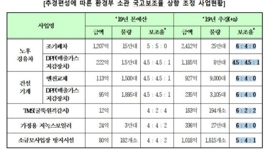 "환경부 추경, 지방비 부족 고려 안 돼…통과해도 추진 불투명"