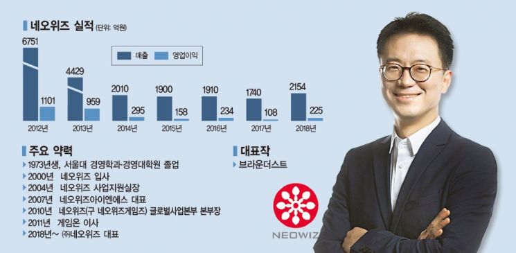 [게임의왕좌⑦] 20년 네오위즈맨, '명가재건' 구원투수로 등판