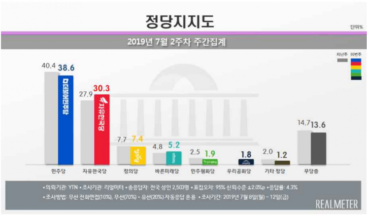 文 국정 지지율 40% 후반대로 하락…'日경제보복' 여파 [리얼미터]