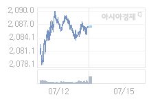 7월 15일 코스피, 3.27p 내린 2083.39 출발(0.16%↓)
