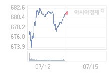 7월 15일 코스닥, 1.19p 오른 682.36 출발(0.17%↑)