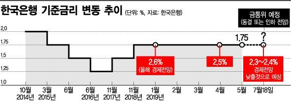 "금리 내리면 투자 살아날까?"…한은의 고민 