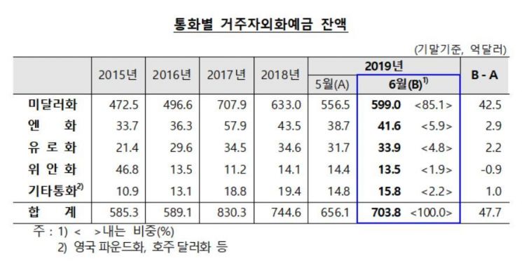 환율 떨어지자…외화예금 2개월 연속 증가