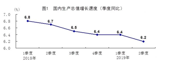 중국 2분기 경제성장률 6.2%…최저 분기 성장률(상보)
