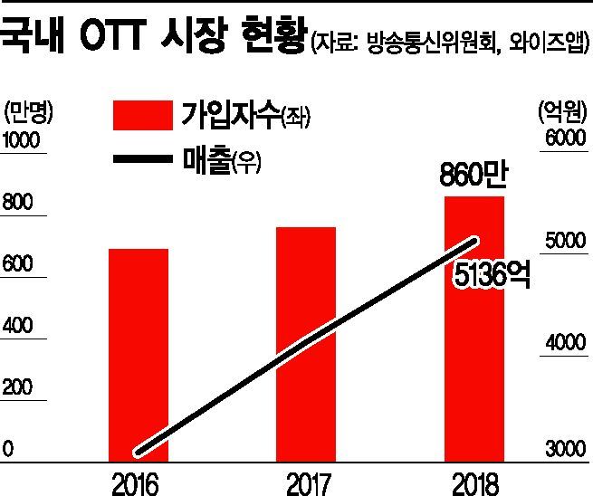 '한국판 넷플릭스', SKT가 재무·서비스·마케팅 맡는다