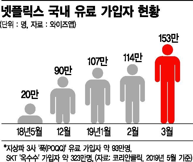 '한국판 넷플릭스', SKT가 재무·서비스·마케팅 맡는다