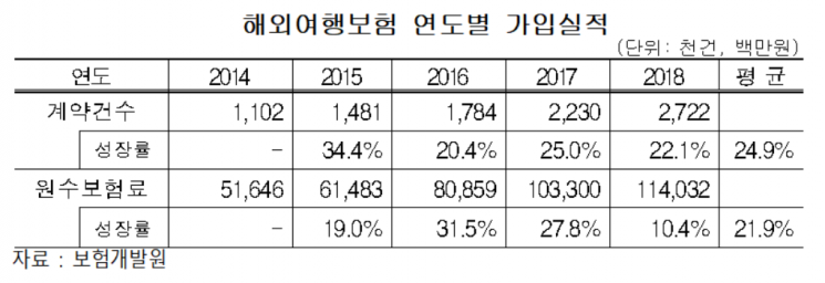 해외여행보험 가입 5년간 22% 증가...휴대품 손해사고 8월 집중