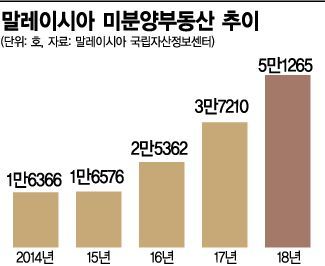 '빈집 공포' 말레이 쿠알라룸푸르까지 덮친 미분양