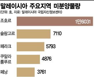 '빈집 공포' 말레이 쿠알라룸푸르까지 덮친 미분양