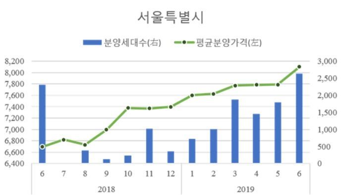 서울 아파트 평균 분양가 평당 2678만원…1년새 21%↑