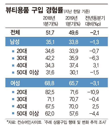 한여름 남성 뷰티용품 불티…샌들 243% 상승(종합)