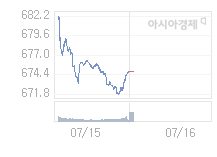 7월 16일 코스닥, 0.88p 오른 675.67 출발(0.13%↑)