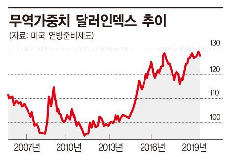 "환율냉전 3라운드 막 올랐다" 트럼프, 직접개입 우려 확산(종합)