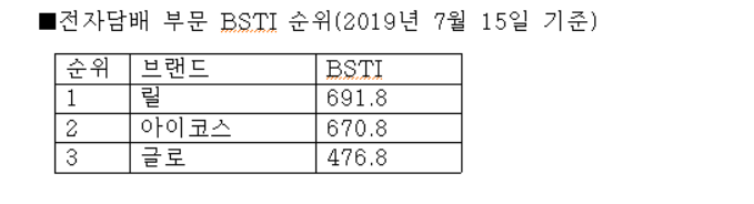 릴, 전자담배 브랜드가치 1위