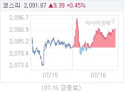 7월 16일 코스피, 9.39p 오른 2091.87 마감(0.45%↑)