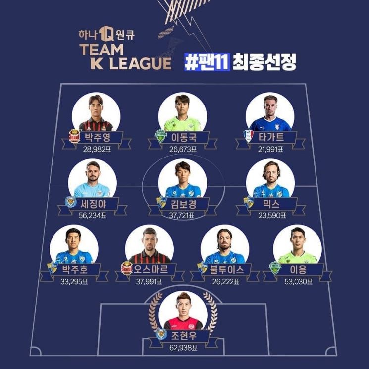 유벤투스 맞설 '팀 K리그' 베스트 11 확정…조현우 최다득표