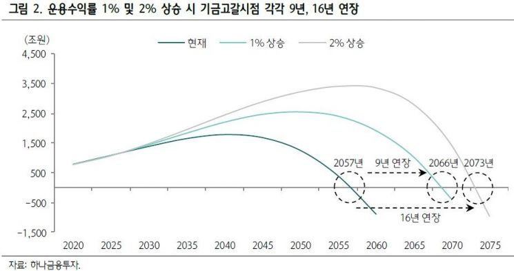 "국민연금 年수익 1% 올리면 기금고갈 2066년으로 9년 연장"