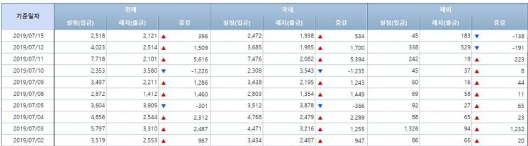[일일펀드동향]국내주식형펀드 9거래일 순유출…2100억원 빠져나가