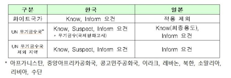 재래식 무기에 대한 캐치올 적용요건.