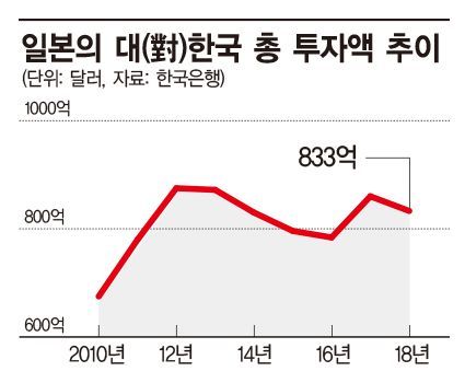 日 기업들, 소재·부품 팔러 한국행…아베노믹스 이후 투자 감소