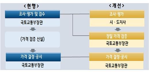 경기도 불공평 과세 '공시가격제도 개선안' 정부 건의한다