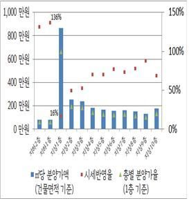 경기도 불공평 과세 '공시가격제도 개선안' 정부 건의한다