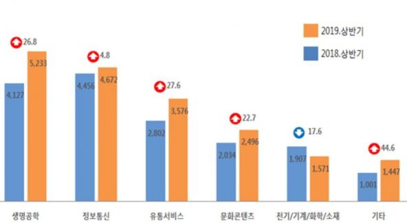 2019년 상반기 업종별 벤처투자 현황/ 단위: 억원