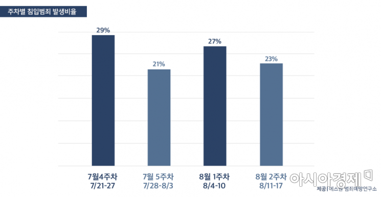 휴가철 빈집털이 7월 4주·심야시간대에 가장 많아