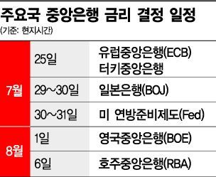 Fed 금리인하 후 각국 통화완화정책 이어질 듯 