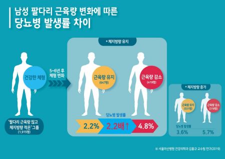 "팔다리 근육량 줄어든 남성, 당뇨병 위험 2배 증가" 