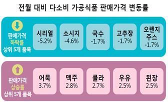 '파죽지세' 장바구니 물가 주춤…6월 시리얼·소시지·국수 ↓