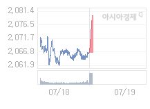 7월 19일 코스피, 13.66p 오른 2080.21 출발(0.66%↑)