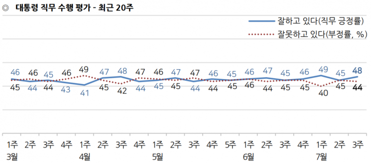 문 대통령 국정 지지율 3%p 상승한 48%…對日 강경 기조로 지지층 결집 [갤럽]