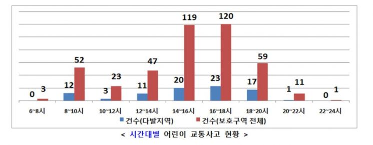 어린이보호구역 교통사고, '4월' '화·금요일' '오후 2~6시' 주의