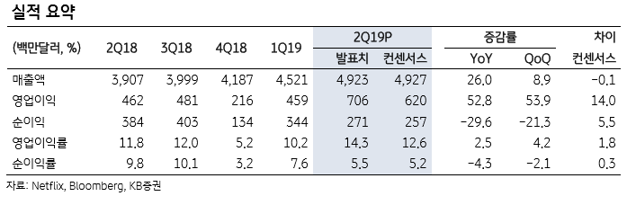 “넷플릭스, 경쟁 심화로 가입자 증가세 둔화 우려”