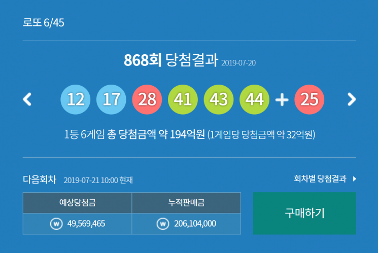 '32억'씩 받는 868회 로또 1등 당첨자 총 6명...3명은 서울