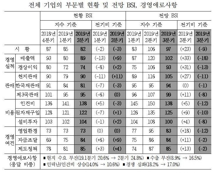 산업硏 "中 진출기업, 3Q 경기 악화할 것"