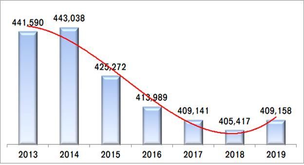 연도별 시내버스 일평균 이용객(단위 : 1000명). 대전시 제공