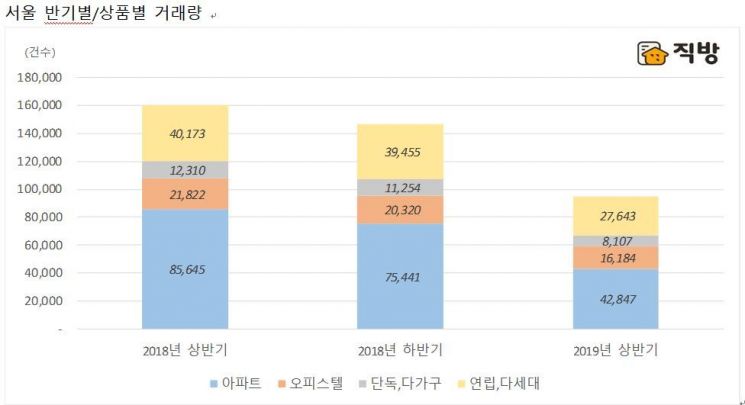 올 상반기 서울 아파트 매매 작년 동기比 '절반'