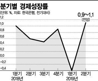 2분기 성장률 1%도 간당간당...韓 경제 먹구름