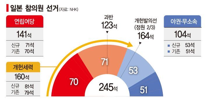 '개헌선' 못넘은 日아베, 다음 행보는?…정치적 노림수 노골화