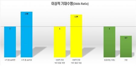서울대병원 "저소득층·기혼자 '이상적 기대수명' 낮다"