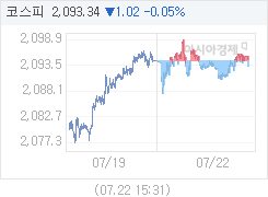 7월 22일 코스피, 1.02p 내린 2093.34 마감(0.05%↓)