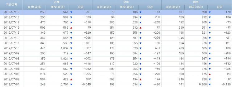 [일일펀드동향]MMF 2일 연속 119조원 턱걸이…채권형엔 유입